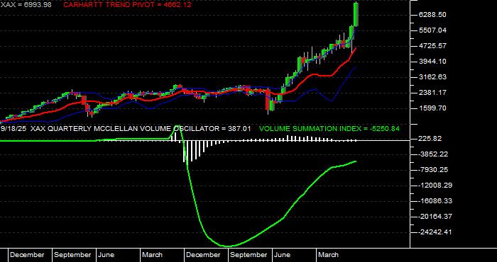  Volume / Composite Volume for the NYSE MKT Composite Index - Quarterly Data Period