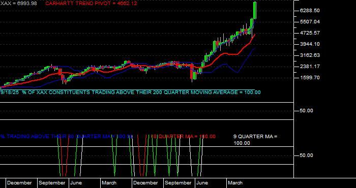  Volume / Composite Volume for the NYSE MKT Composite Index - Quarterly Data Period