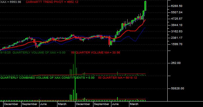  Volume / Composite Volume for the NYSE MKT Composite Index - Quarterly Data Period