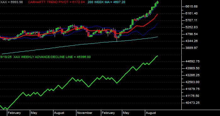  Volume / Composite Volume for the NYSE MKT Composite Index - Weekly Data Period