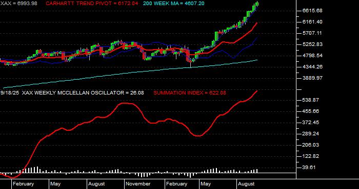  Volume / Composite Volume for the NYSE MKT Composite Index - Weekly Data Period