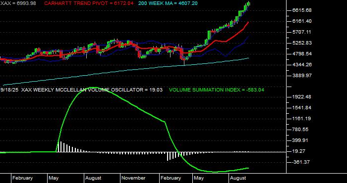  Volume / Composite Volume for the NYSE MKT Composite Index - Weekly Data Period