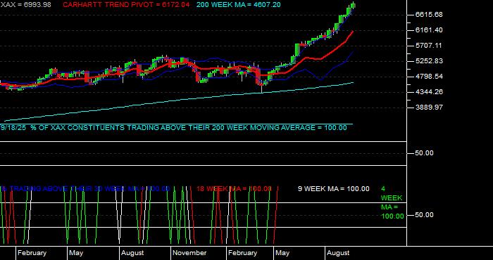  Volume / Composite Volume for the NYSE MKT Composite Index - Weekly Data Period