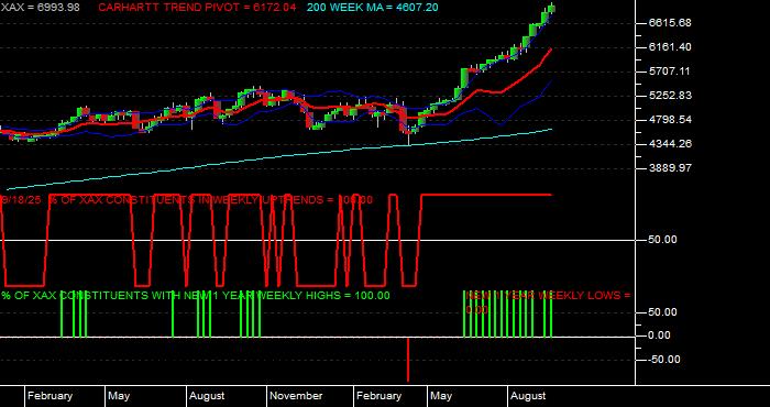  Volume / Composite Volume for the NYSE MKT Composite Index - Weekly Data Period