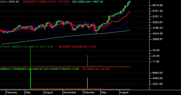  Volume / Composite Volume for the NYSE MKT Composite Index - Weekly Data Period
