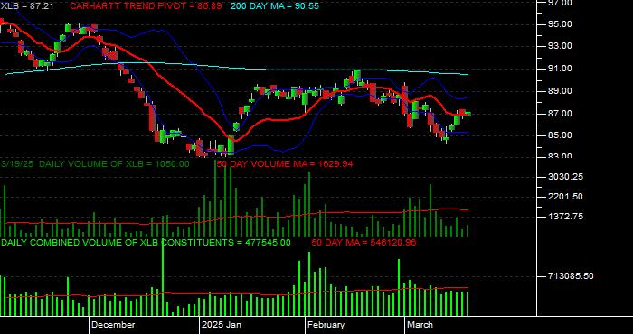  Volume / Composite Volume for the SPDR Materials Select Sector SPDR Fund Daily Data Period