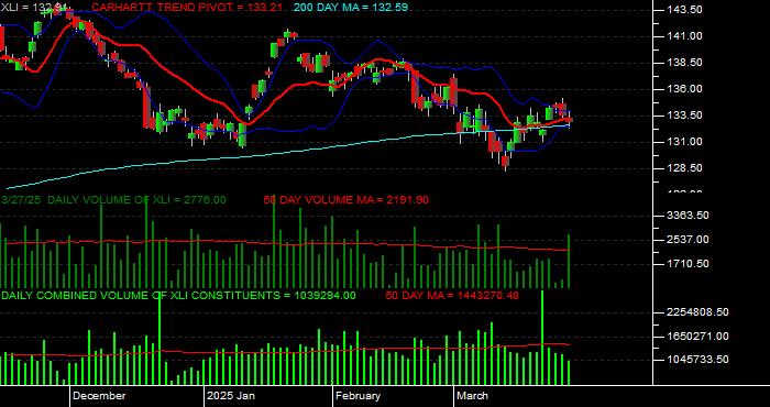  Volume / Composite Volume for the SPDR Industrial Select Sector SPDR Fund Daily Data Period