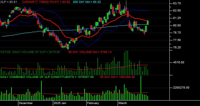  Volume / Composite Volume for the Consumer Staples Select Sector SPDR Fund Daily Data Period