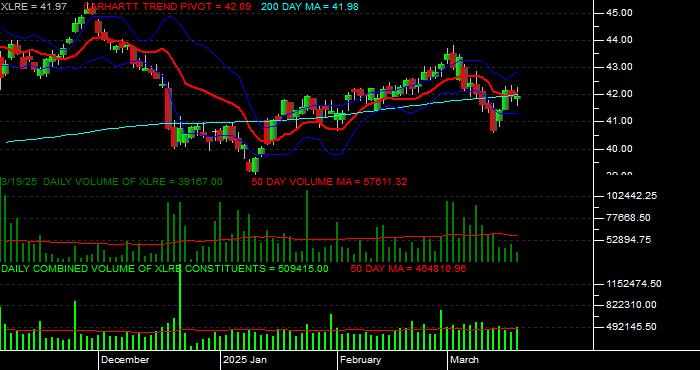 Volume / Composite Volume for the SPDR Real Estate Select Sector SPDR Fund Daily Data Period