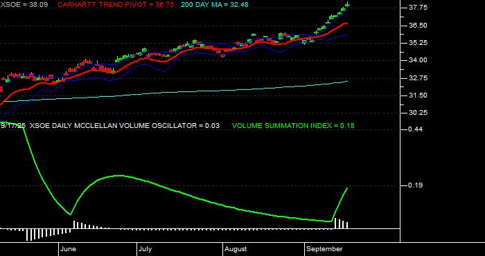  Volume / Composite Volume for the WisdomTree EmMkts ex-Stt-Ownd EntrprsETF - Daily Data Period