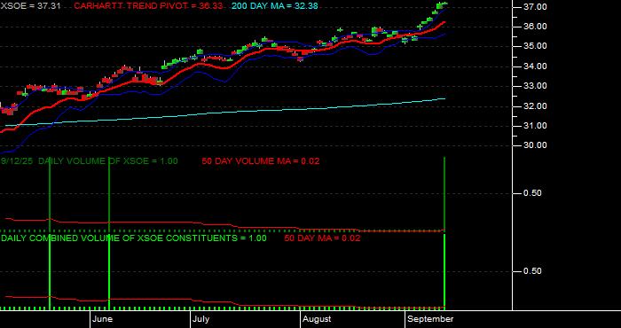 Volume / Composite Volume for the WisdomTree EmMkts ex-Stt-Ownd EntrprsETF - Daily Data Period