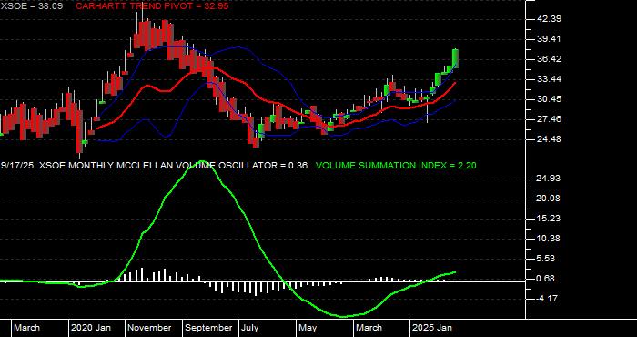  Volume / Composite Volume for the WisdomTree EmMkts ex-Stt-Ownd EntrprsETF - Monthly Data Period