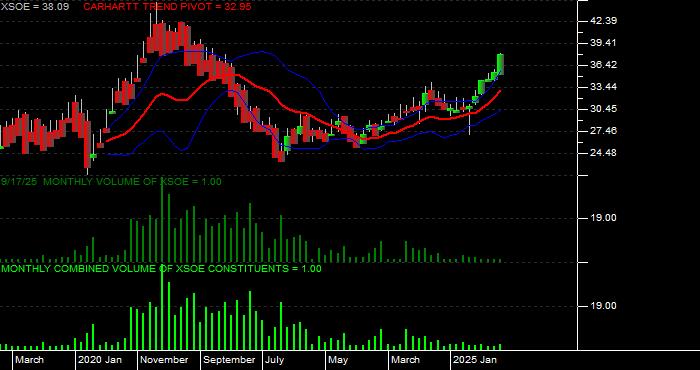  Volume / Composite Volume for the WisdomTree EmMkts ex-Stt-Ownd EntrprsETF - Monthly Data Period