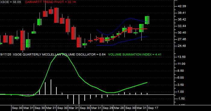  Volume / Composite Volume for the WisdomTree EmMkts ex-Stt-Ownd EntrprsETF - Quarterly Data Period