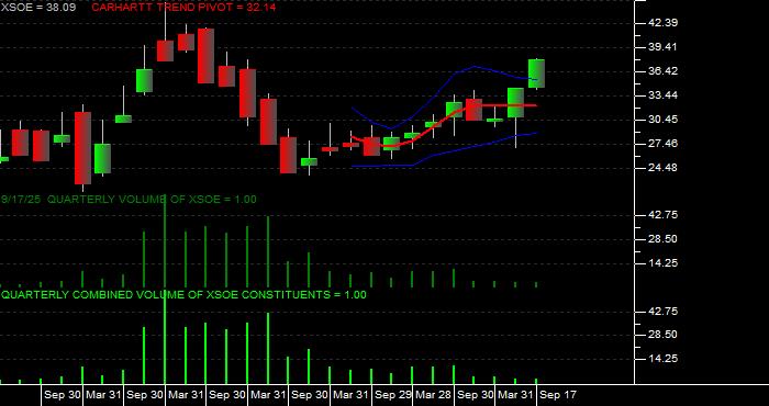  Volume / Composite Volume for the WisdomTree EmMkts ex-Stt-Ownd EntrprsETF - Quarterly Data Period