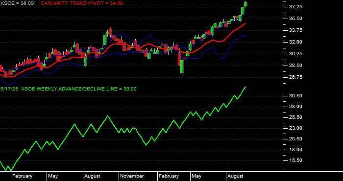  Volume / Composite Volume for the WisdomTree EmMkts ex-Stt-Ownd EntrprsETF - Weekly Data Period