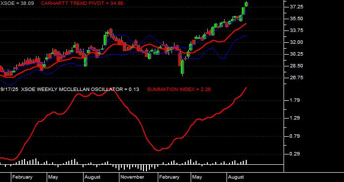  Volume / Composite Volume for the WisdomTree EmMkts ex-Stt-Ownd EntrprsETF - Weekly Data Period