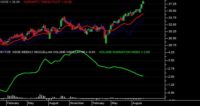  Volume / Composite Volume for the WisdomTree EmMkts ex-Stt-Ownd EntrprsETF - Weekly Data Period