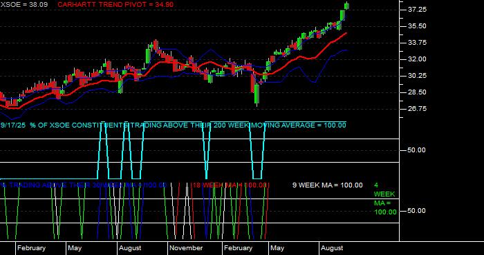  Volume / Composite Volume for the WisdomTree EmMkts ex-Stt-Ownd EntrprsETF - Weekly Data Period