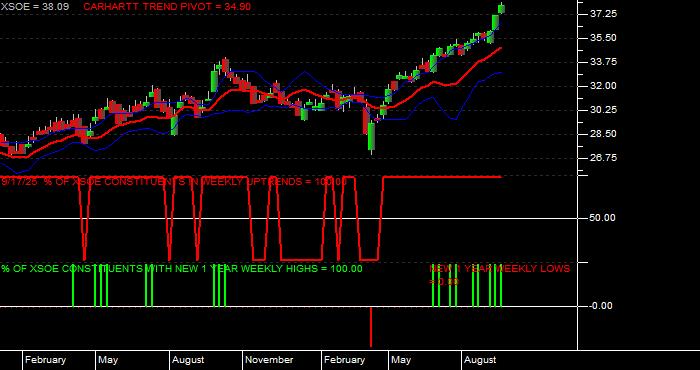  Volume / Composite Volume for the WisdomTree EmMkts ex-Stt-Ownd EntrprsETF - Weekly Data Period