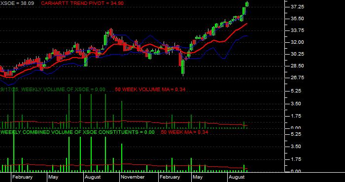  Volume / Composite Volume for the WisdomTree EmMkts ex-Stt-Ownd EntrprsETF - Weekly Data Period